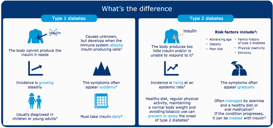 Сахарный диабет 1 и 2 типа отличия. Сахарный диабет 1 типа и 2 типа различия. Отличие сахарного диабета 1 типа от 2. Диабет 2 типа отличие от 1 типа.